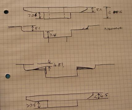 Measurements